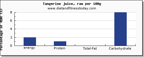 energy and nutrition facts in calories in tangerine per 100g